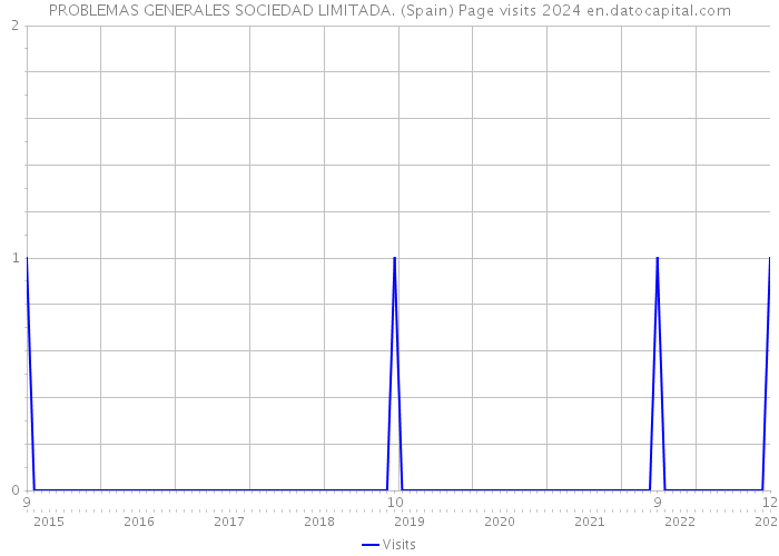 PROBLEMAS GENERALES SOCIEDAD LIMITADA. (Spain) Page visits 2024 