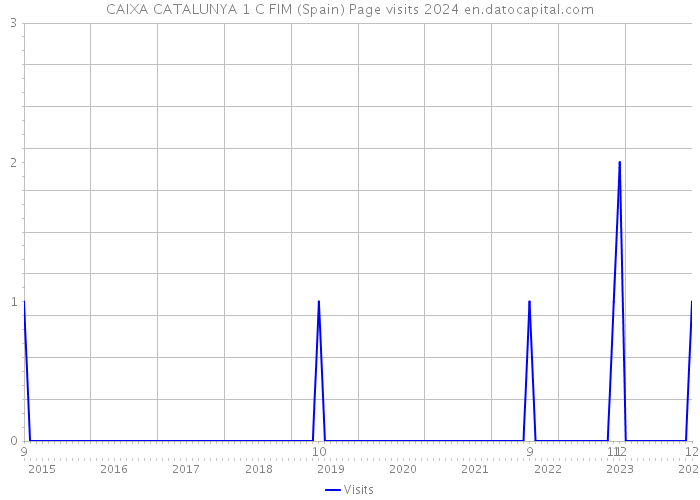 CAIXA CATALUNYA 1 C FIM (Spain) Page visits 2024 