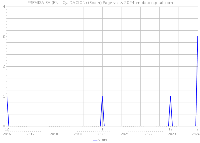 PREMISA SA (EN LIQUIDACION) (Spain) Page visits 2024 