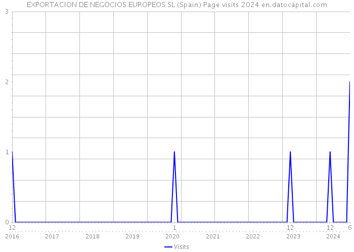 EXPORTACION DE NEGOCIOS EUROPEOS SL (Spain) Page visits 2024 