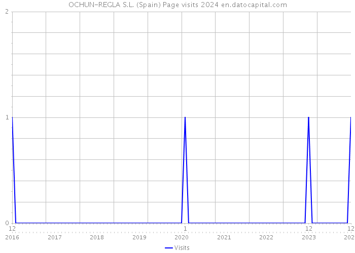 OCHUN-REGLA S.L. (Spain) Page visits 2024 