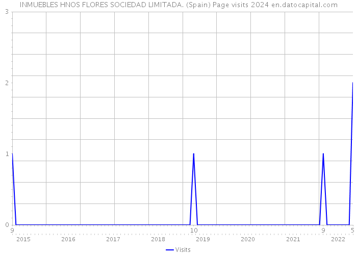 INMUEBLES HNOS FLORES SOCIEDAD LIMITADA. (Spain) Page visits 2024 