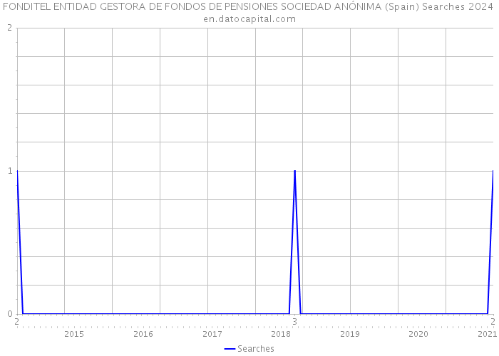 FONDITEL ENTIDAD GESTORA DE FONDOS DE PENSIONES SOCIEDAD ANÓNIMA (Spain) Searches 2024 