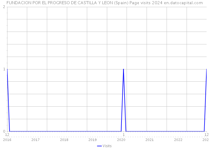 FUNDACION POR EL PROGRESO DE CASTILLA Y LEON (Spain) Page visits 2024 