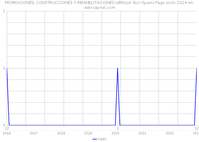 PROMOCIONES, CONSTRUCCIONES Y REHABILITACIONES LIBRILLA SLU (Spain) Page visits 2024 