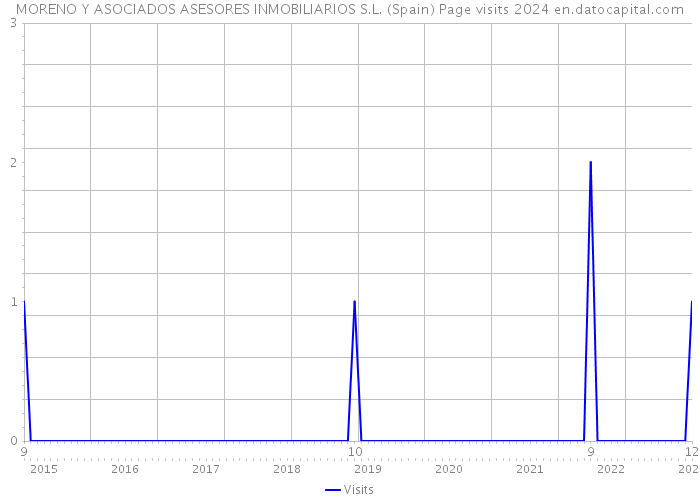 MORENO Y ASOCIADOS ASESORES INMOBILIARIOS S.L. (Spain) Page visits 2024 