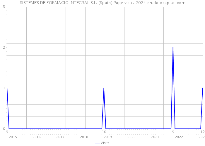 SISTEMES DE FORMACIO INTEGRAL S.L. (Spain) Page visits 2024 