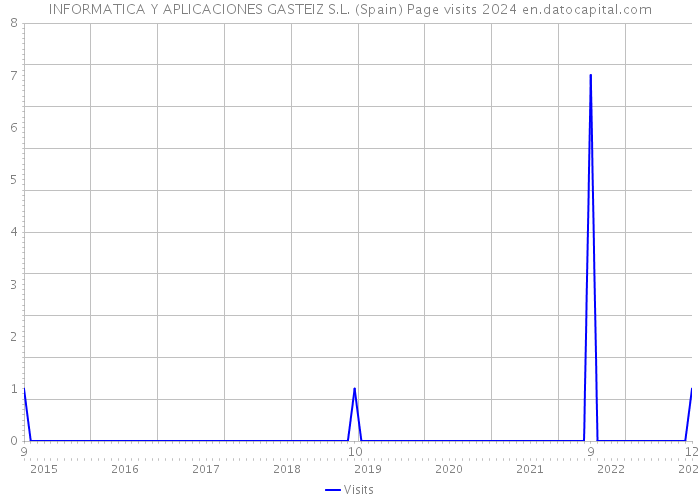 INFORMATICA Y APLICACIONES GASTEIZ S.L. (Spain) Page visits 2024 