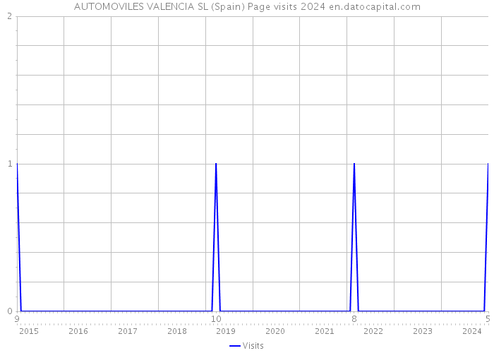 AUTOMOVILES VALENCIA SL (Spain) Page visits 2024 