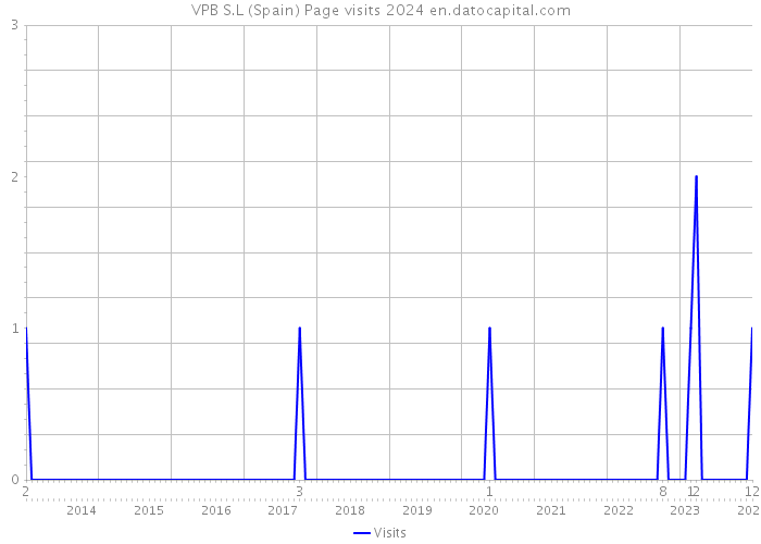 VPB S.L (Spain) Page visits 2024 