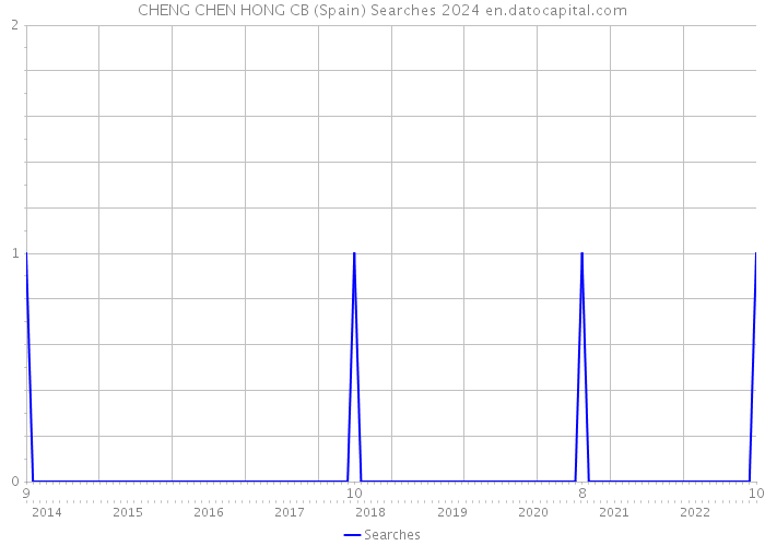 CHENG CHEN HONG CB (Spain) Searches 2024 