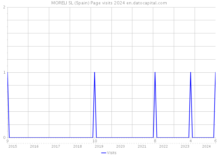 MORELI SL (Spain) Page visits 2024 