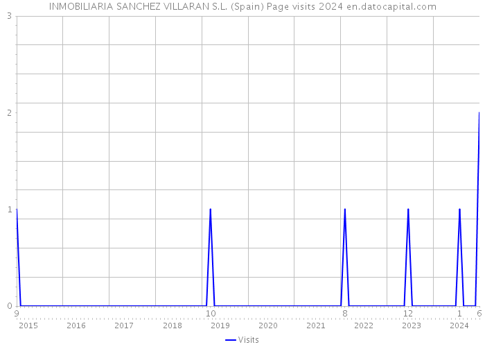 INMOBILIARIA SANCHEZ VILLARAN S.L. (Spain) Page visits 2024 