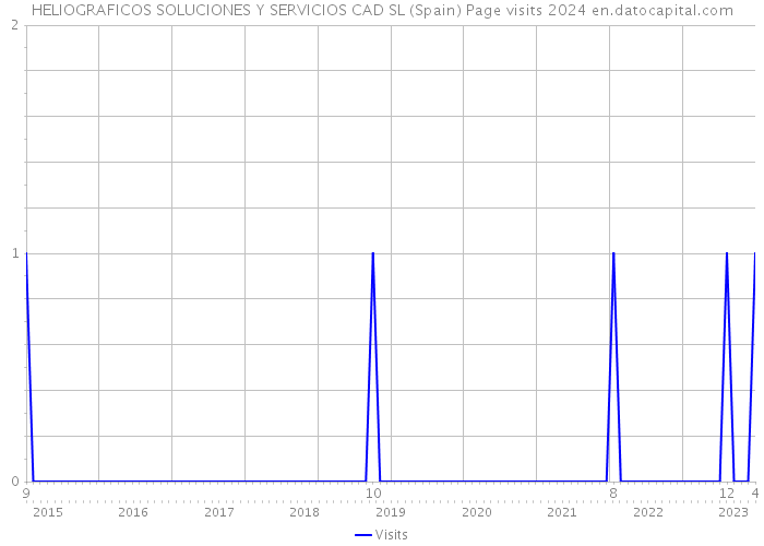 HELIOGRAFICOS SOLUCIONES Y SERVICIOS CAD SL (Spain) Page visits 2024 