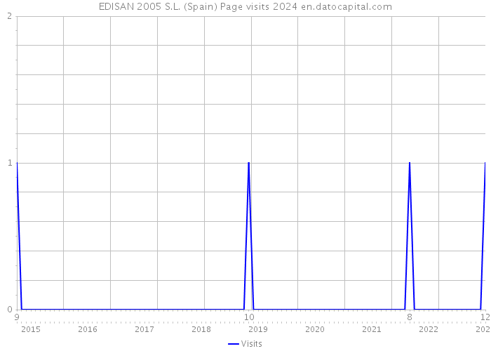 EDISAN 2005 S.L. (Spain) Page visits 2024 