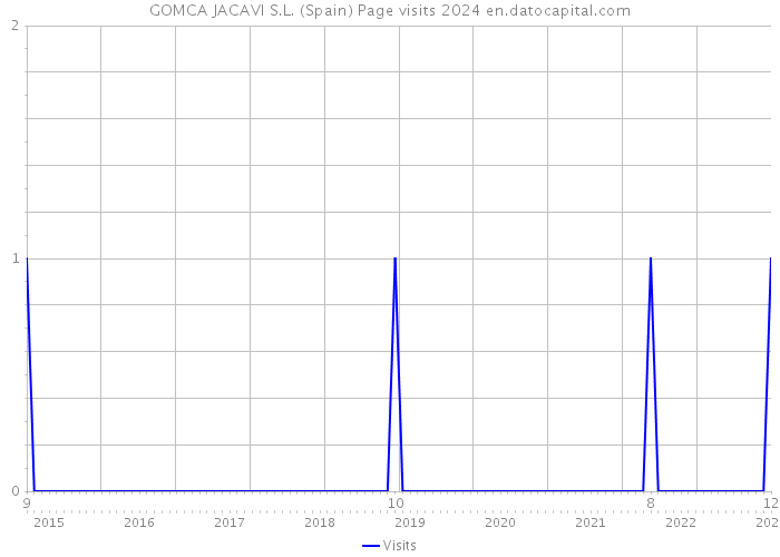 GOMCA JACAVI S.L. (Spain) Page visits 2024 