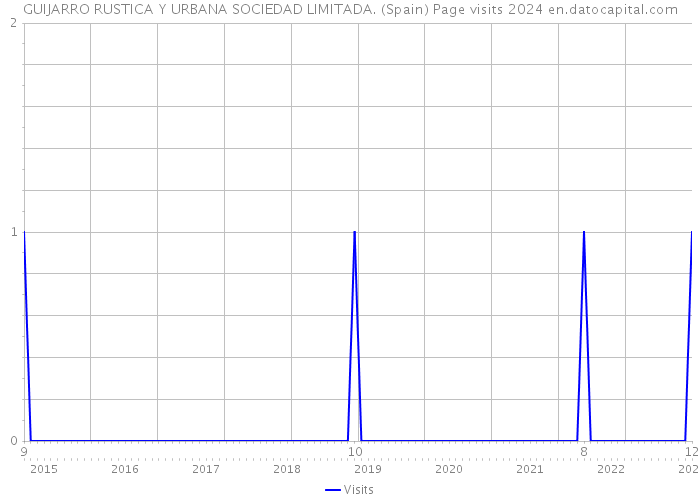 GUIJARRO RUSTICA Y URBANA SOCIEDAD LIMITADA. (Spain) Page visits 2024 