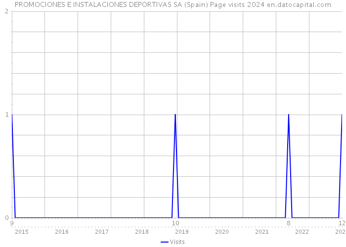 PROMOCIONES E INSTALACIONES DEPORTIVAS SA (Spain) Page visits 2024 