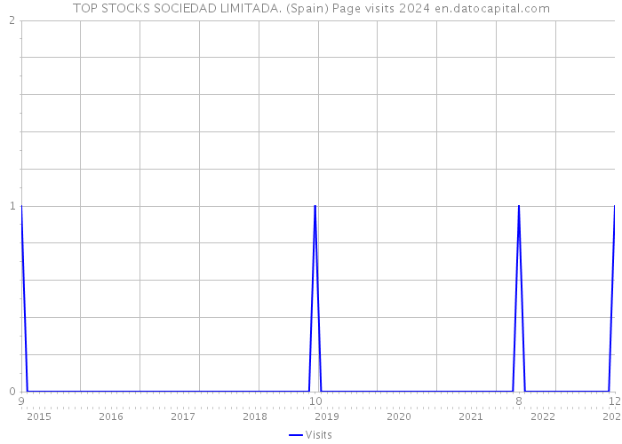 TOP STOCKS SOCIEDAD LIMITADA. (Spain) Page visits 2024 