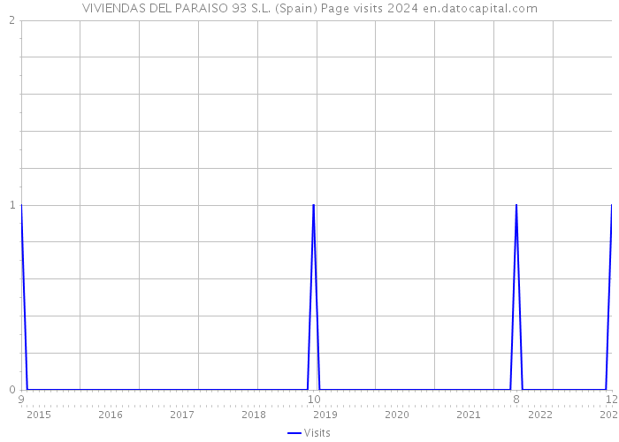 VIVIENDAS DEL PARAISO 93 S.L. (Spain) Page visits 2024 