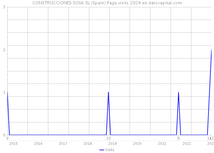 CONSTRUCCIONES SOSA SL (Spain) Page visits 2024 