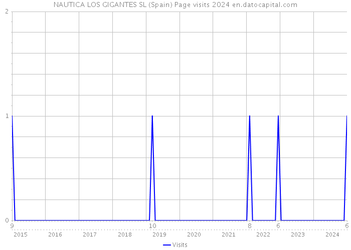 NAUTICA LOS GIGANTES SL (Spain) Page visits 2024 