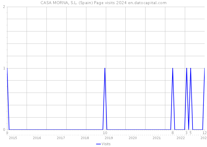 CASA MORNA, S.L. (Spain) Page visits 2024 