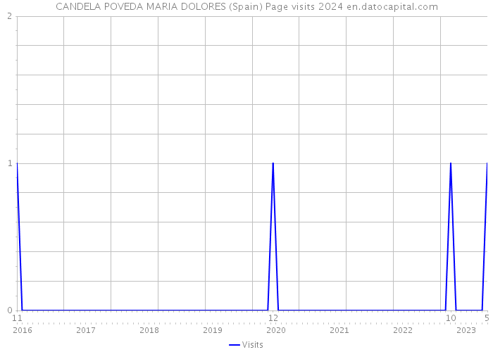 CANDELA POVEDA MARIA DOLORES (Spain) Page visits 2024 