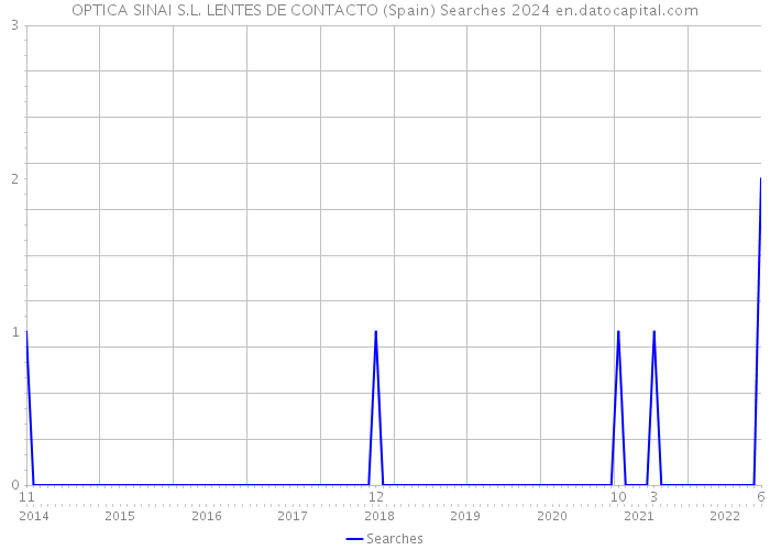 OPTICA SINAI S.L. LENTES DE CONTACTO (Spain) Searches 2024 