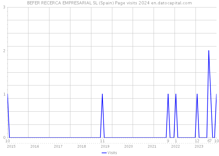 BEFER RECERCA EMPRESARIAL SL (Spain) Page visits 2024 