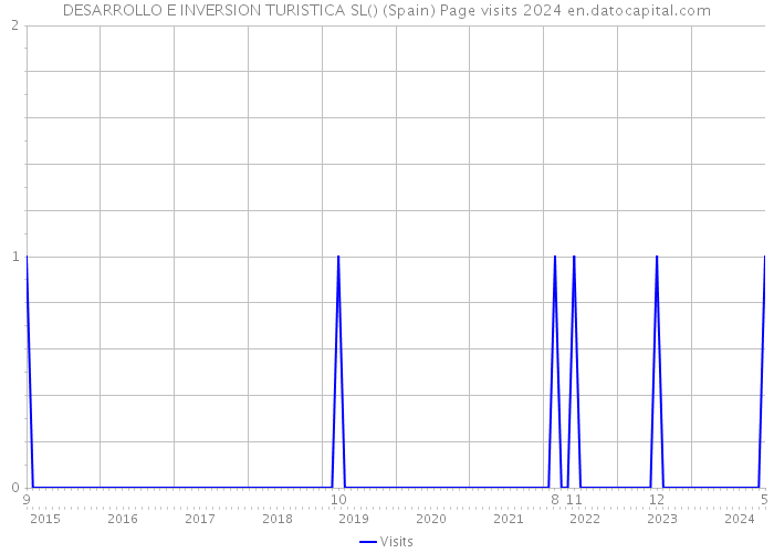 DESARROLLO E INVERSION TURISTICA SL() (Spain) Page visits 2024 