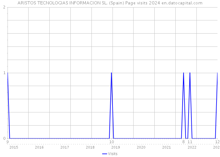 ARISTOS TECNOLOGIAS INFORMACION SL. (Spain) Page visits 2024 