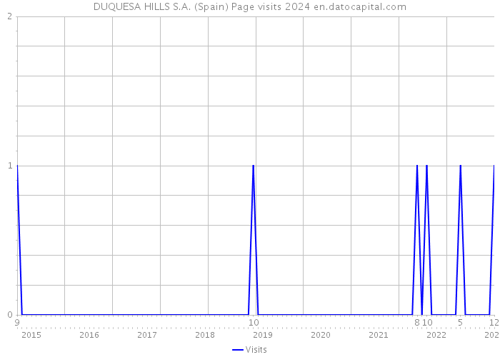 DUQUESA HILLS S.A. (Spain) Page visits 2024 