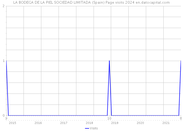 LA BODEGA DE LA PIEL SOCIEDAD LIMITADA (Spain) Page visits 2024 