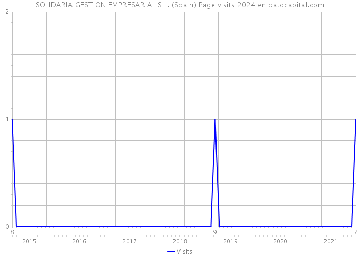 SOLIDARIA GESTION EMPRESARIAL S.L. (Spain) Page visits 2024 