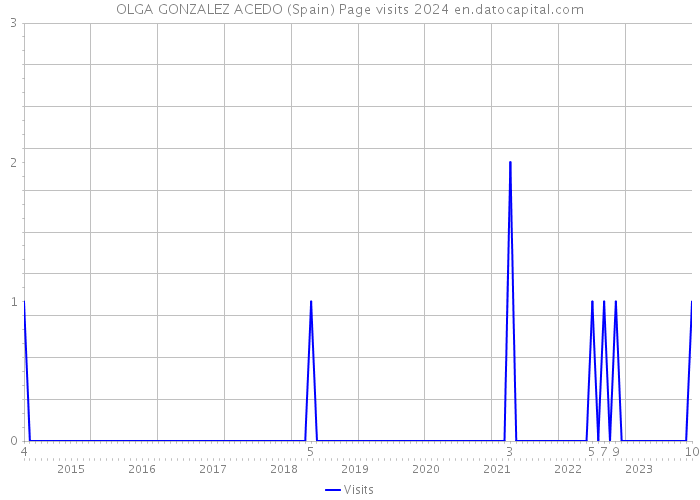 OLGA GONZALEZ ACEDO (Spain) Page visits 2024 