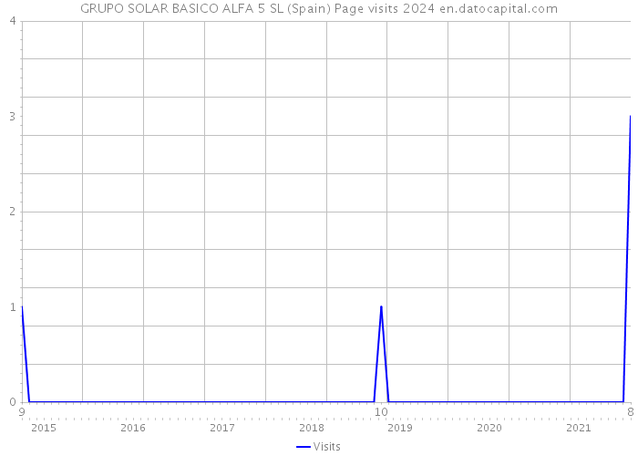 GRUPO SOLAR BASICO ALFA 5 SL (Spain) Page visits 2024 