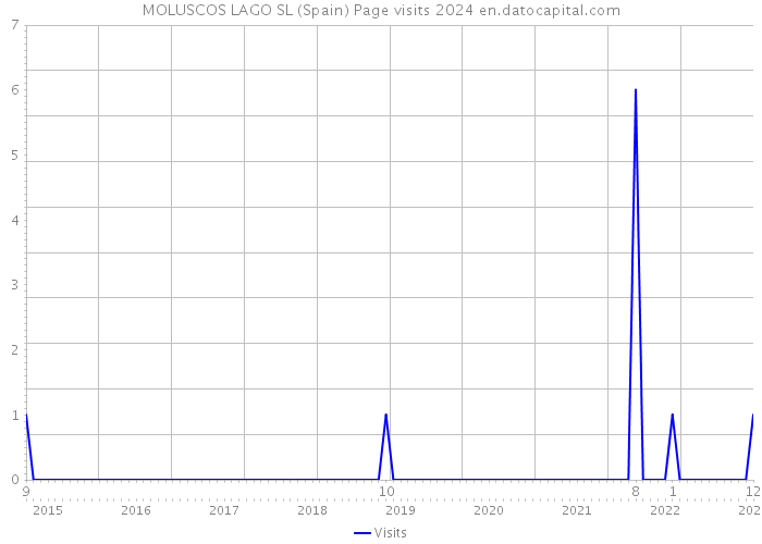 MOLUSCOS LAGO SL (Spain) Page visits 2024 