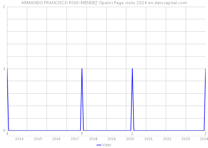 ARMANDO FRANCISCO ROIS-MENDEZ (Spain) Page visits 2024 