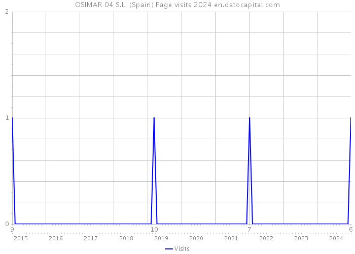 OSIMAR 04 S.L. (Spain) Page visits 2024 