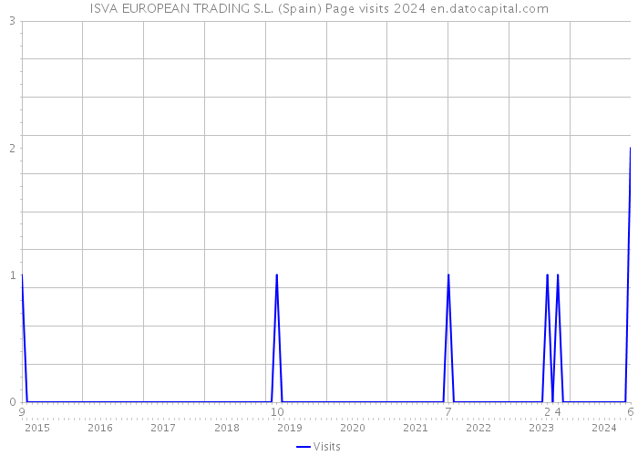 ISVA EUROPEAN TRADING S.L. (Spain) Page visits 2024 