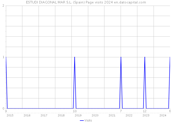 ESTUDI DIAGONAL MAR S.L. (Spain) Page visits 2024 