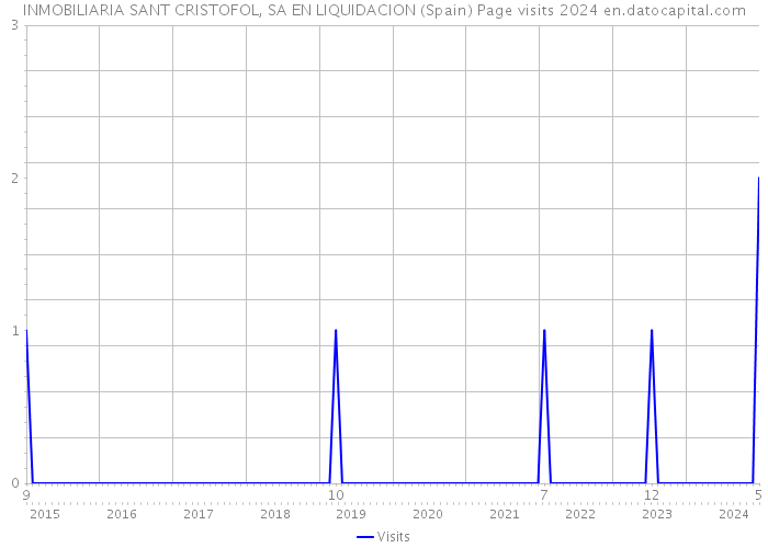 INMOBILIARIA SANT CRISTOFOL, SA EN LIQUIDACION (Spain) Page visits 2024 