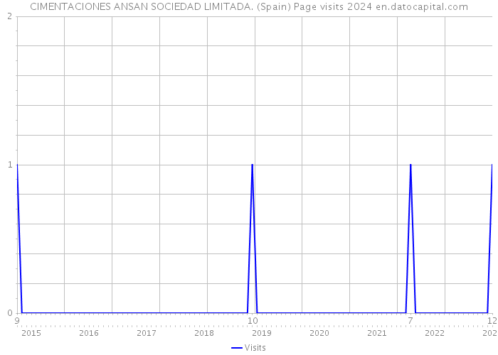 CIMENTACIONES ANSAN SOCIEDAD LIMITADA. (Spain) Page visits 2024 