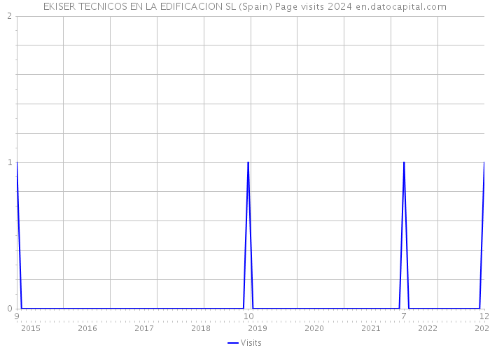 EKISER TECNICOS EN LA EDIFICACION SL (Spain) Page visits 2024 