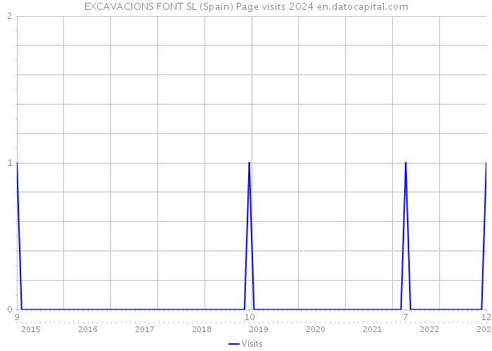 EXCAVACIONS FONT SL (Spain) Page visits 2024 