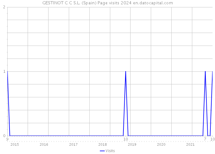 GESTINOT C C S.L. (Spain) Page visits 2024 