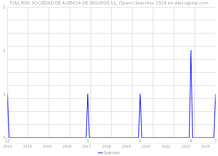 FULL RISK SOCIEDAD DE AGENCIA DE SEGUROS S.L. (Spain) Searches 2024 