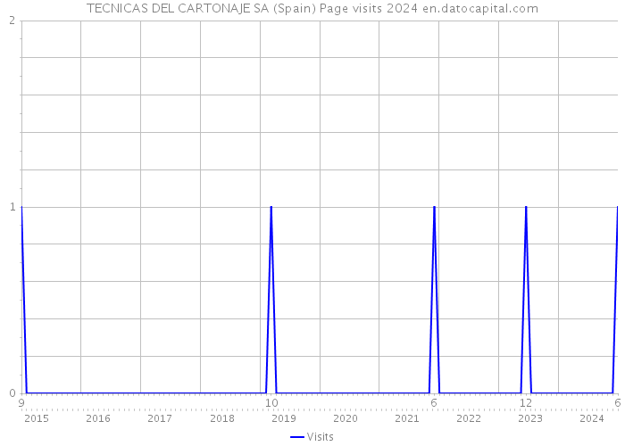 TECNICAS DEL CARTONAJE SA (Spain) Page visits 2024 