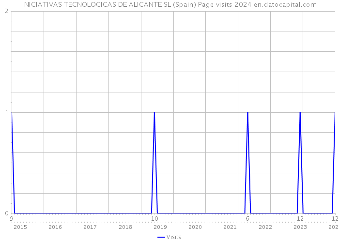 INICIATIVAS TECNOLOGICAS DE ALICANTE SL (Spain) Page visits 2024 